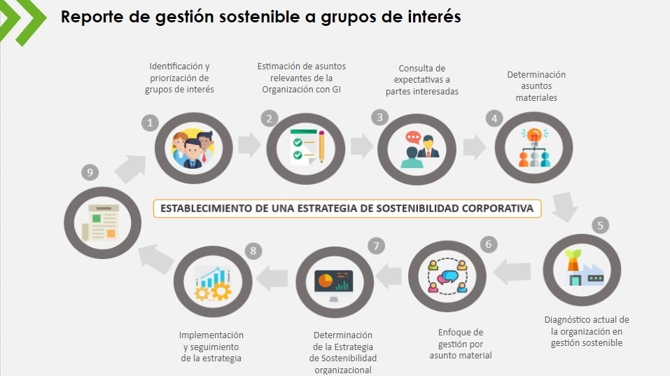Informe de sostenibilidad Estratgia de Sostenibilidad Corporativa